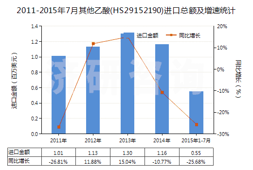2011-2015年7月其他乙酸(HS29152190)進(jìn)口總額及增速統(tǒng)計 2011-2015年7月其他乙酸(HS29152190)進(jìn)口總額及增速統(tǒng)計